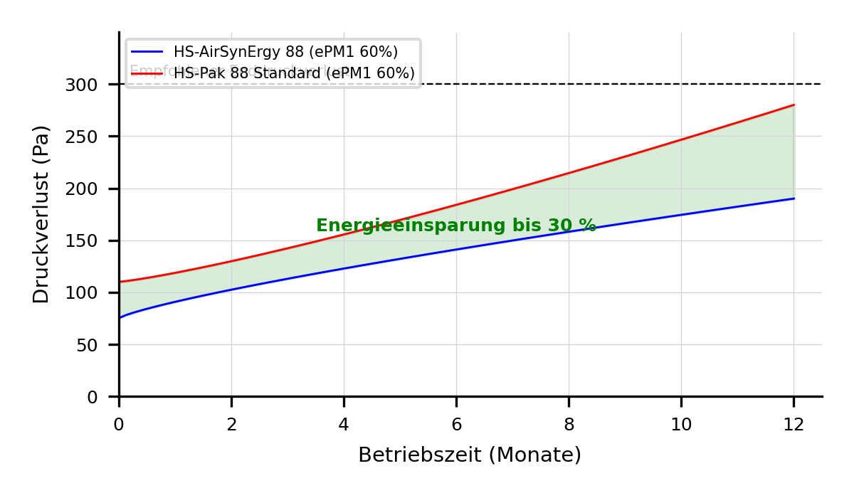 Druckverlust-Vergleich: HS-AirSynErgy 88 vs. Standard-Taschenfilter Druckverlust-Vergleich HS-AirSynErgy 88 vs. HS-Pak 88 Standard – beide ePM1 60 %, Energieeinsparung bis 30 % über 12 Monate Betriebszeit